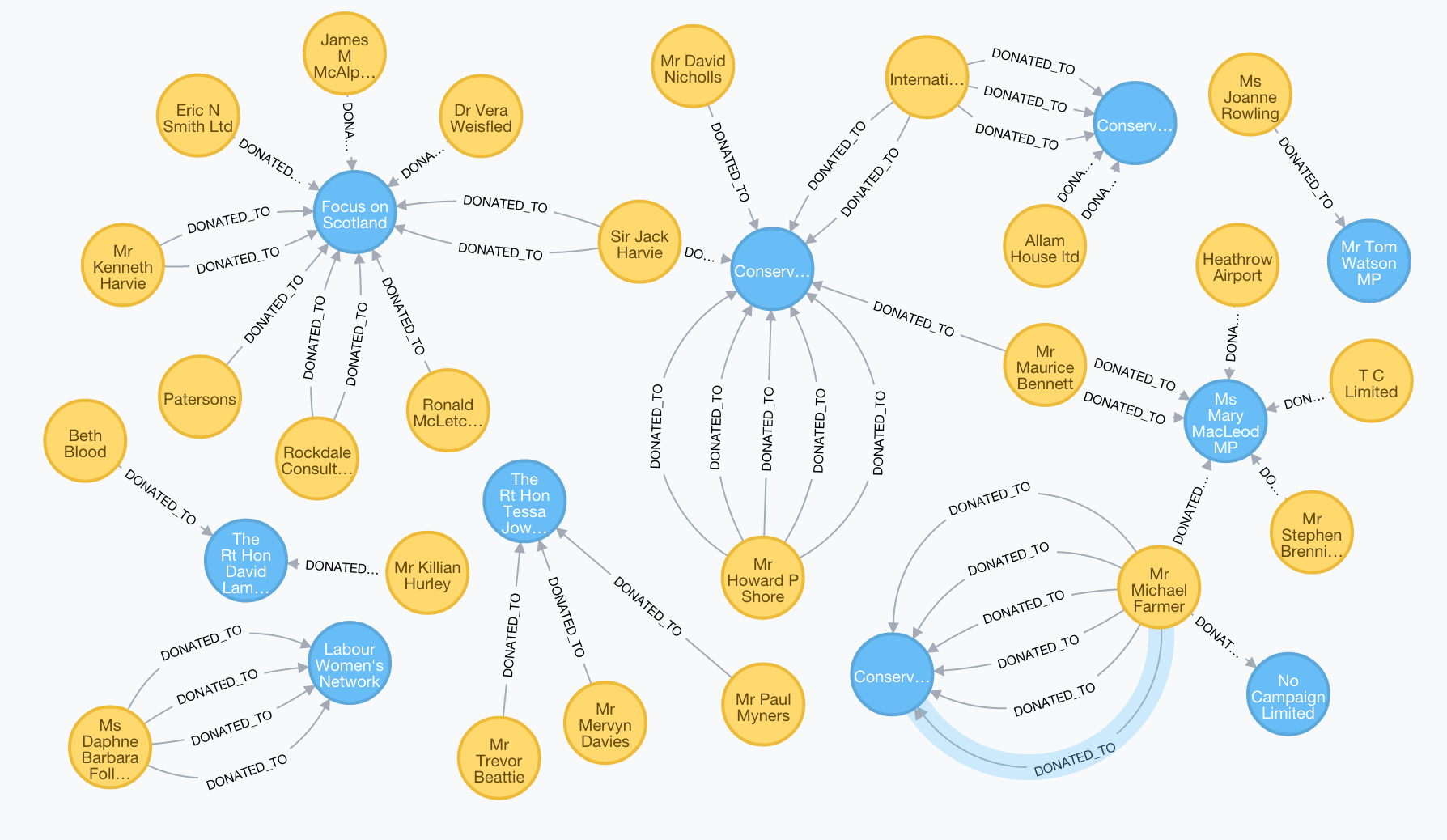Knowledge graph example showing nodes and relationships between entities